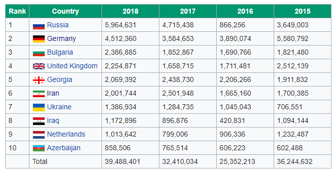 2015 - 2018 Arası Türkiye'ye Gelen Yabancı Ziyaretçi Sayısı